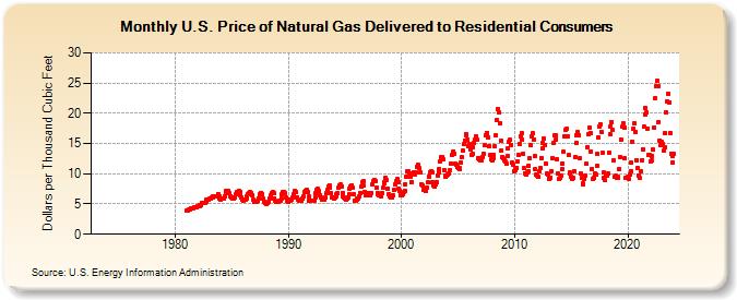 U.S. Price of Natural Gas Delivered to Residential Consumers (Dollars per Thousand Cubic Feet)