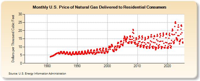 U.S. Price of Natural Gas Delivered to Residential Consumers (Dollars per Thousand Cubic Feet)