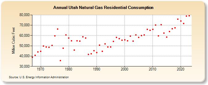 Utah Natural Gas Residential Consumption  (Million Cubic Feet)