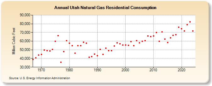 Utah Natural Gas Residential Consumption  (Million Cubic Feet)