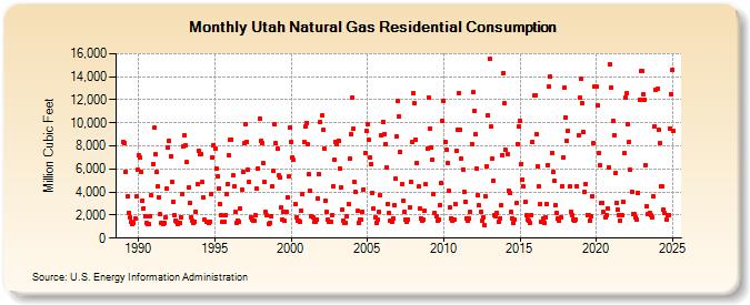 Utah Natural Gas Residential Consumption  (Million Cubic Feet)