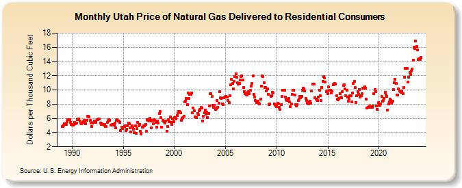 Utah Price of Natural Gas Delivered to Residential