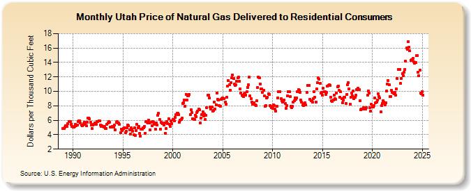 Utah Price of Natural Gas Delivered to Residential Consumers (Dollars per Thousand Cubic Feet)