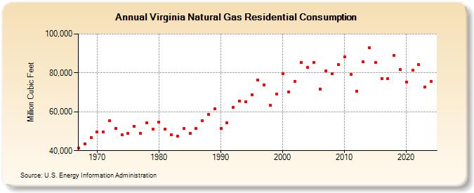 Virginia Natural Gas Residential Consumption  (Million Cubic Feet)