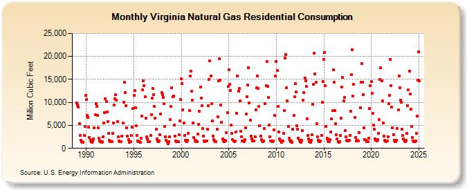 Virginia Natural Gas Residential Consumption  (Million Cubic Feet)