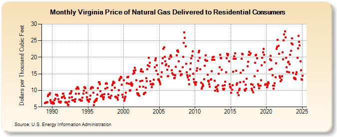 Virginia Price of Natural Gas Delivered to Residential Consumers (Dollars per Thousand Cubic Feet)