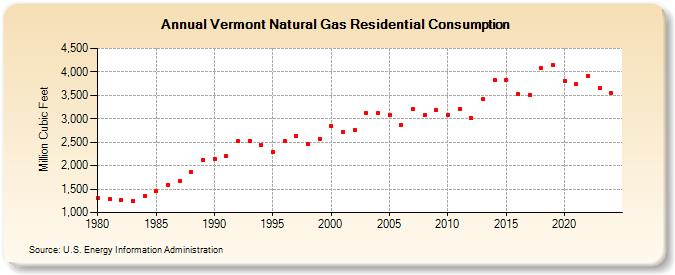 Vermont Natural Gas Residential Consumption  (Million Cubic Feet)