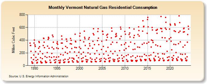 Vermont Natural Gas Residential Consumption  (Million Cubic Feet)