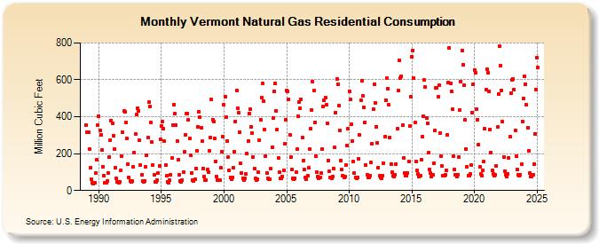 Vermont Natural Gas Residential Consumption  (Million Cubic Feet)