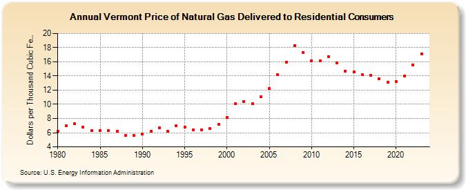 Vermont Price of Natural Gas Delivered to Residential Consumers (Dollars per Thousand Cubic Feet)