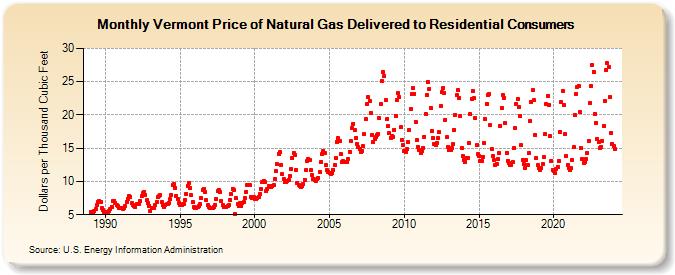 Vermont Price of Natural Gas Delivered to Residential Consumers (Dollars per Thousand Cubic Feet)