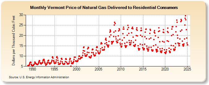 Vermont Price of Natural Gas Delivered to Residential Consumers (Dollars per Thousand Cubic Feet)