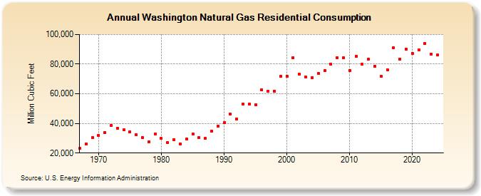 Washington Natural Gas Residential Consumption  (Million Cubic Feet)