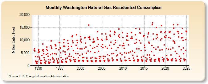 Washington Natural Gas Residential Consumption  (Million Cubic Feet)