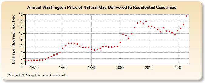 Washington Price of Natural Gas Delivered to Residential Consumers (Dollars per Thousand Cubic Feet)