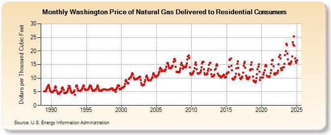 Washington Price of Natural Gas Delivered to Residential Consumers (Dollars per Thousand Cubic Feet)