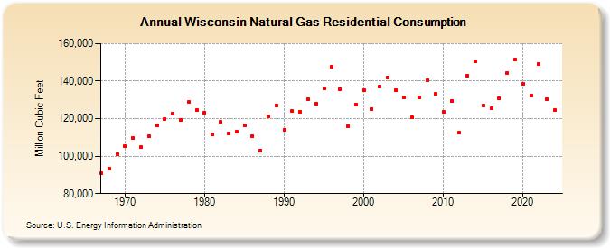 Wisconsin Natural Gas Residential Consumption  (Million Cubic Feet)