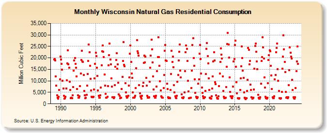 Wisconsin Natural Gas Residential Consumption  (Million Cubic Feet)