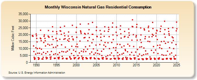 Wisconsin Natural Gas Residential Consumption  (Million Cubic Feet)