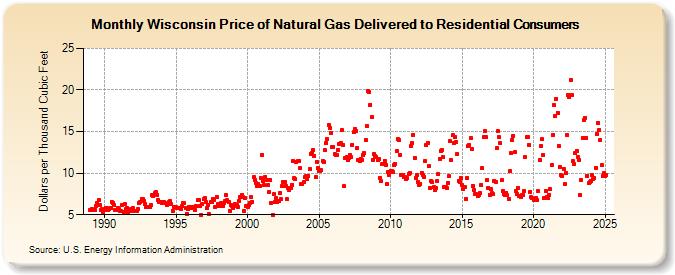 Wisconsin Price of Natural Gas Delivered to Residential Consumers (Dollars per Thousand Cubic Feet)