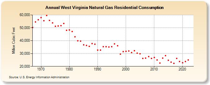 West Virginia Natural Gas Residential Consumption  (Million Cubic Feet)