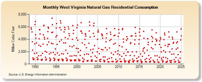 West Virginia Natural Gas Residential Consumption  (Million Cubic Feet)