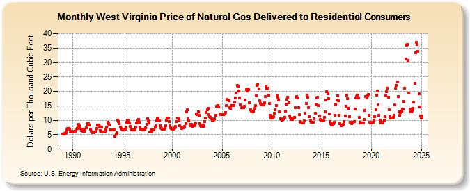 West Virginia Price of Natural Gas Delivered to Residential Consumers (Dollars per Thousand Cubic Feet)