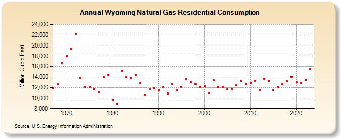 Wyoming Natural Gas Residential Consumption  (Million Cubic Feet)