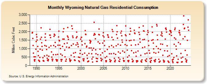 Wyoming Natural Gas Residential Consumption  (Million Cubic Feet)