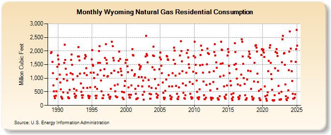 Wyoming Natural Gas Residential Consumption  (Million Cubic Feet)