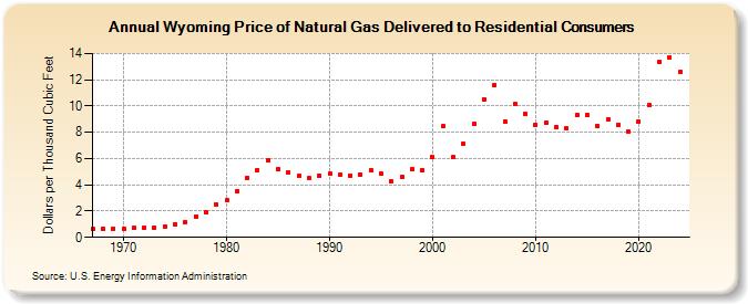 Wyoming Price of Natural Gas Delivered to Residential Consumers (Dollars per Thousand Cubic Feet)