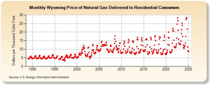 Wyoming Price of Natural Gas Delivered to Residential Consumers (Dollars per Thousand Cubic Feet)