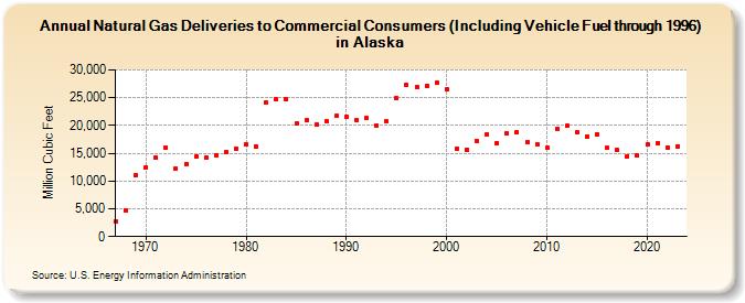 Natural Gas Deliveries to Commercial Consumers (Including Vehicle Fuel through 1996) in Alaska  (Million Cubic Feet)