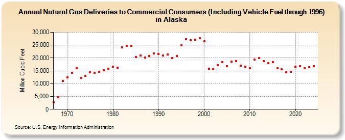 Natural Gas Deliveries to Commercial Consumers (Including Vehicle Fuel through 1996) in Alaska  (Million Cubic Feet)