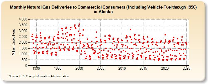 Natural Gas Deliveries to Commercial Consumers (Including Vehicle Fuel through 1996) in Alaska  (Million Cubic Feet)