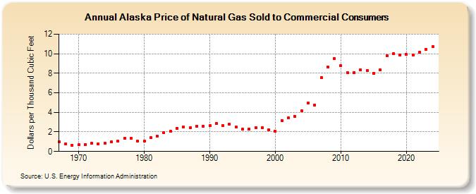 Alaska Price of Natural Gas Sold to Commercial Consumers (Dollars per Thousand Cubic Feet)