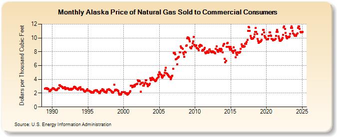 Alaska Price of Natural Gas Sold to Commercial Consumers (Dollars per Thousand Cubic Feet)