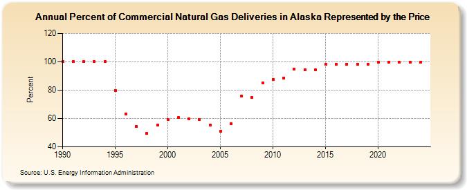 Percent of Commercial Natural Gas Deliveries in Alaska Represented by the Price  (Percent)