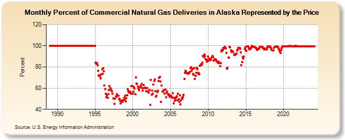 Percent of Commercial Natural Gas Deliveries in Alaska Represented by the Price  (Percent)