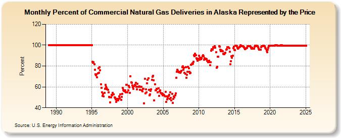 Percent of Commercial Natural Gas Deliveries in Alaska Represented by the Price  (Percent)