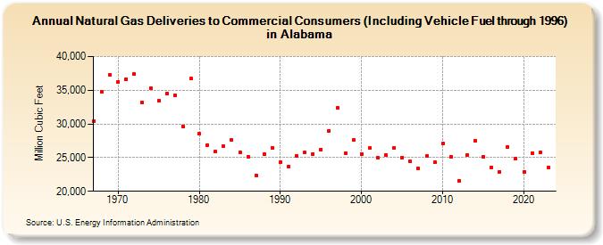 Natural Gas Deliveries to Commercial Consumers (Including Vehicle Fuel through 1996) in Alabama  (Million Cubic Feet)