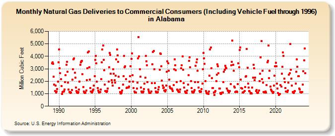 Natural Gas Deliveries to Commercial Consumers (Including Vehicle Fuel through 1996) in Alabama  (Million Cubic Feet)