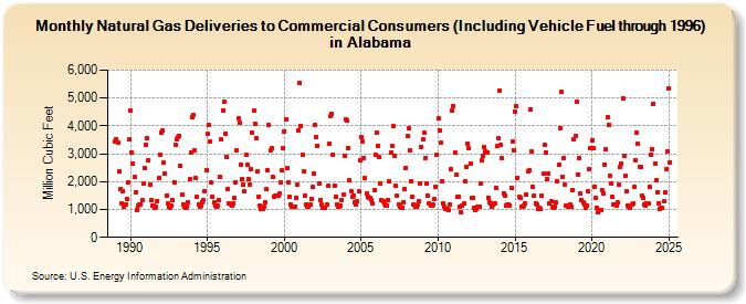 Natural Gas Deliveries to Commercial Consumers (Including Vehicle Fuel through 1996) in Alabama  (Million Cubic Feet)