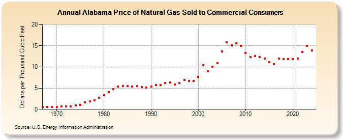 Alabama Price of Natural Gas Sold to Commercial Consumers (Dollars per Thousand Cubic Feet)