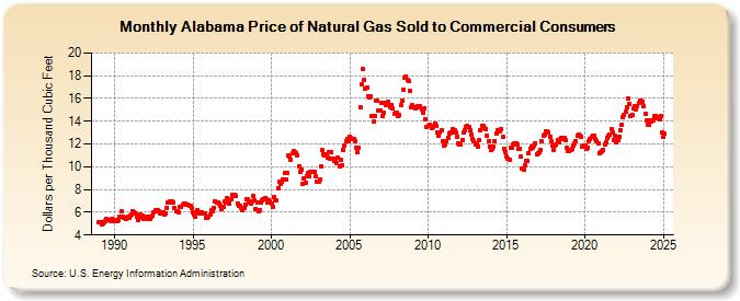 Alabama Price of Natural Gas Sold to Commercial Consumers (Dollars per Thousand Cubic Feet)