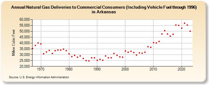 Natural Gas Deliveries to Commercial Consumers (Including Vehicle Fuel through 1996) in Arkansas  (Million Cubic Feet)