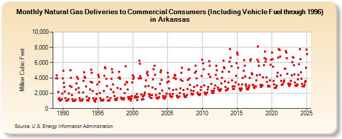 Natural Gas Deliveries to Commercial Consumers (Including Vehicle Fuel through 1996) in Arkansas  (Million Cubic Feet)