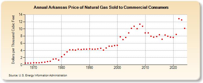 Arkansas Price of Natural Gas Sold to Commercial Consumers (Dollars per Thousand Cubic Feet)