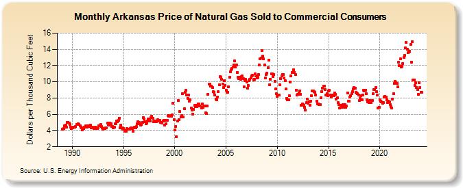 Arkansas Price of Natural Gas Sold to Commercial Consumers (Dollars per Thousand Cubic Feet)