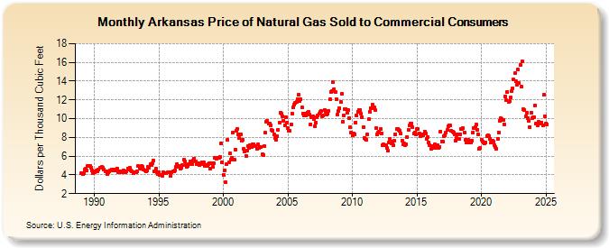 Arkansas Price of Natural Gas Sold to Commercial Consumers (Dollars per Thousand Cubic Feet)